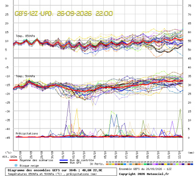 GEFS Ensembles Forecast