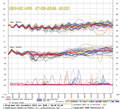 GEFS Ensembles Forecast