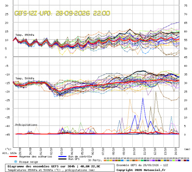 GEFS Ensembles Forecast