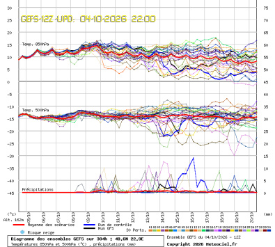 GEFS Ensembles Forecast
