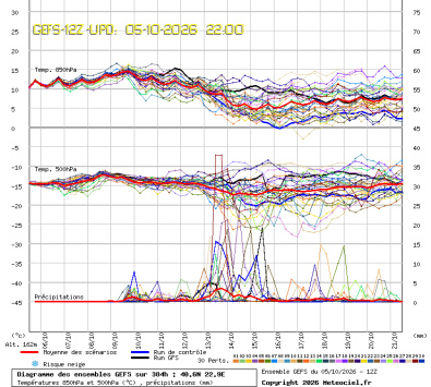 GEFS Ensembles Forecast