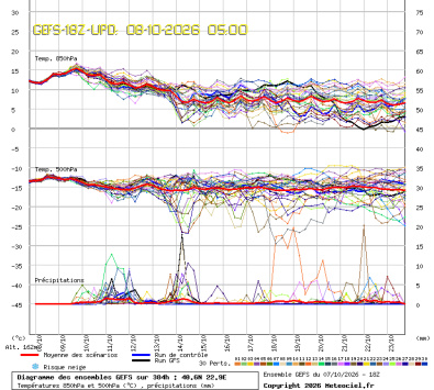 GEFS Ensembles Forecast