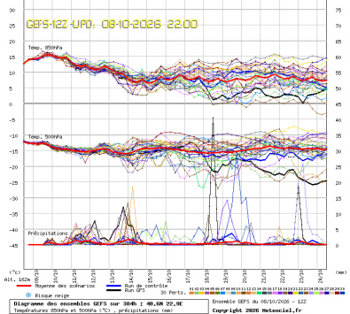 GEFS Ensembles Forecast