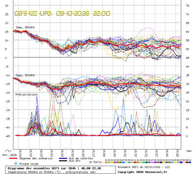 GEFS Ensembles Forecast