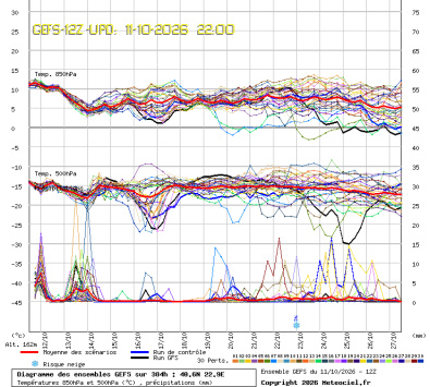 GEFS Ensembles Forecast