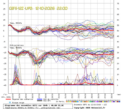 GEFS Ensembles Forecast