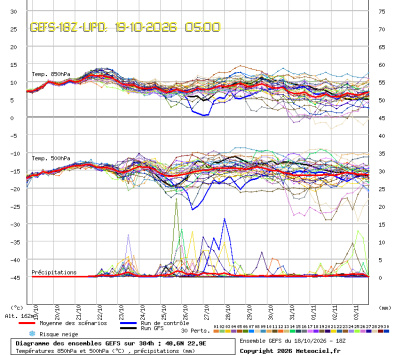 GEFS Ensembles Forecast
