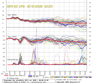 GEFS Ensembles Forecast
