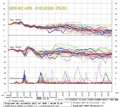 GEFS Ensembles Forecast