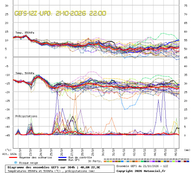 GEFS Ensembles Forecast