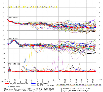 GEFS Ensembles Forecast