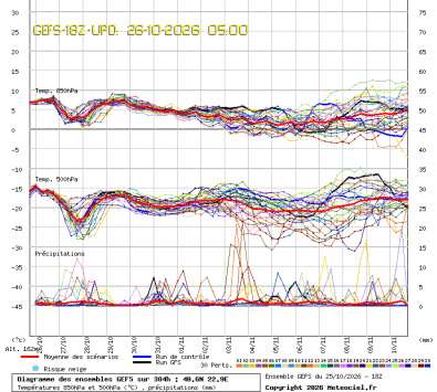 GEFS Ensembles Forecast