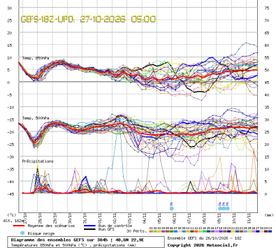 GEFS Ensembles Forecast