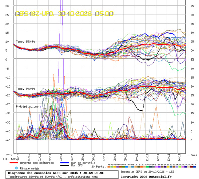 GEFS Ensembles Forecast