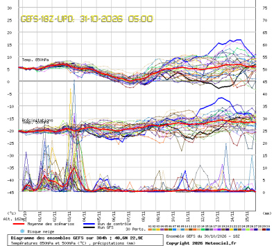 GEFS Ensembles Forecast