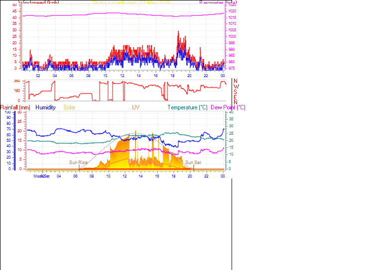 24 Hour Graph for Day 02