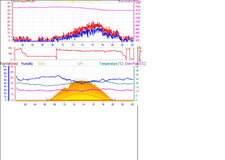 24 Hour Graph for Day 03