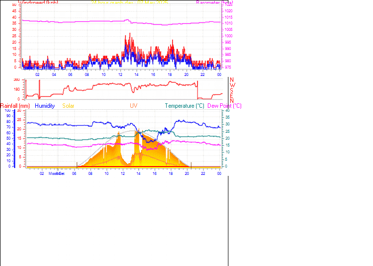 24 Hour Graph for Day 07
