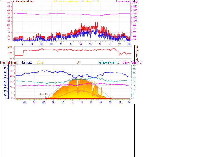 24 Hour Graph for Day 08