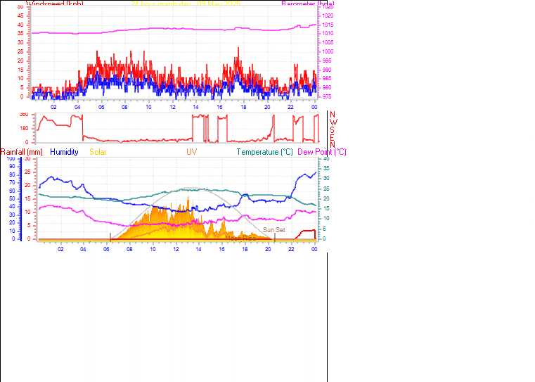 24 Hour Graph for Day 09