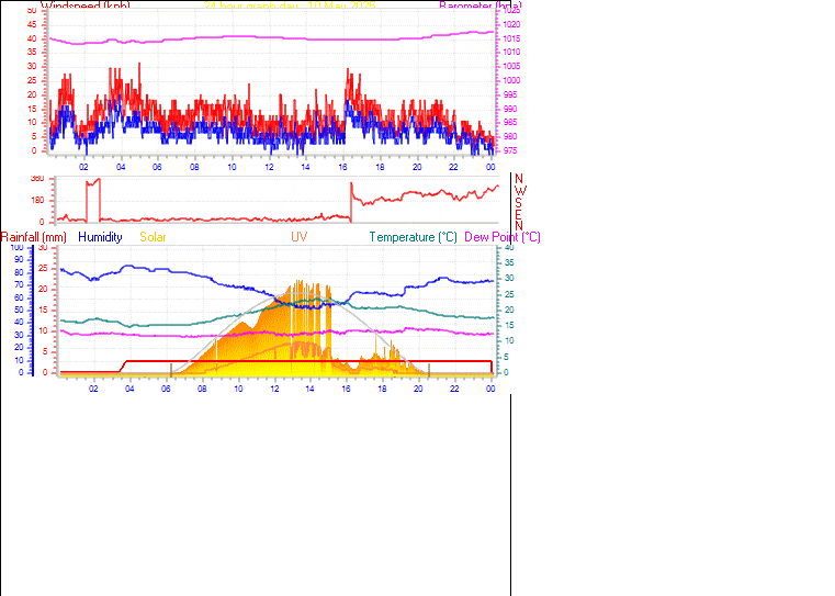 24 Hour Graph for Day 10