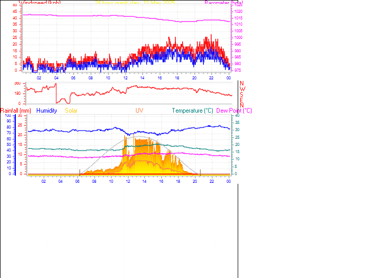 24 Hour Graph for Day 11