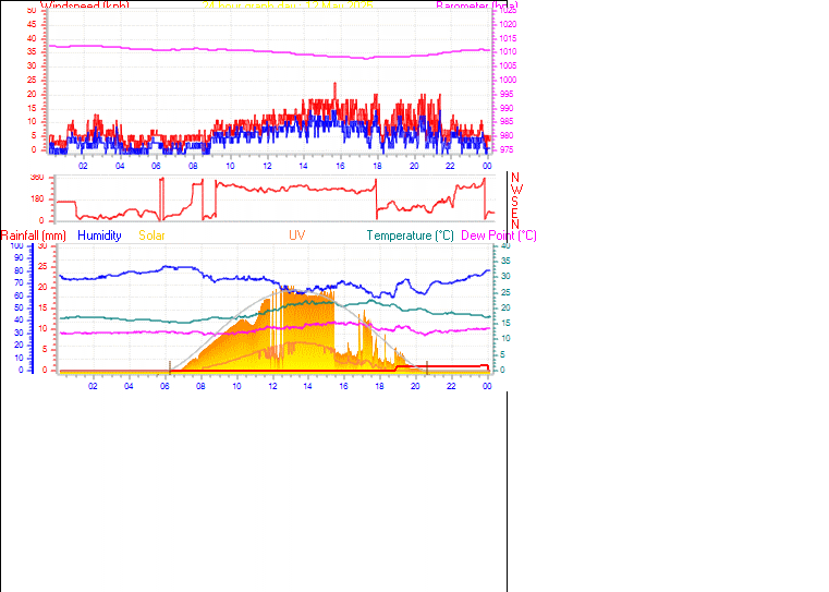 24 Hour Graph for Day 12