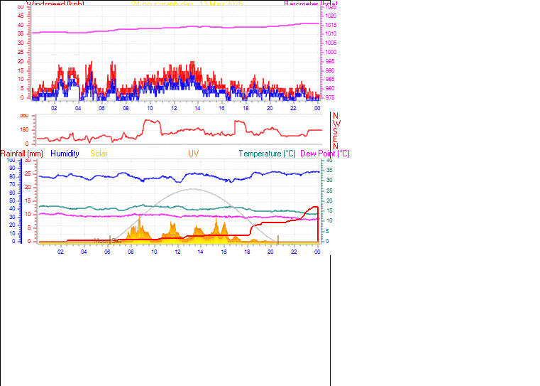 24 Hour Graph for Day 13