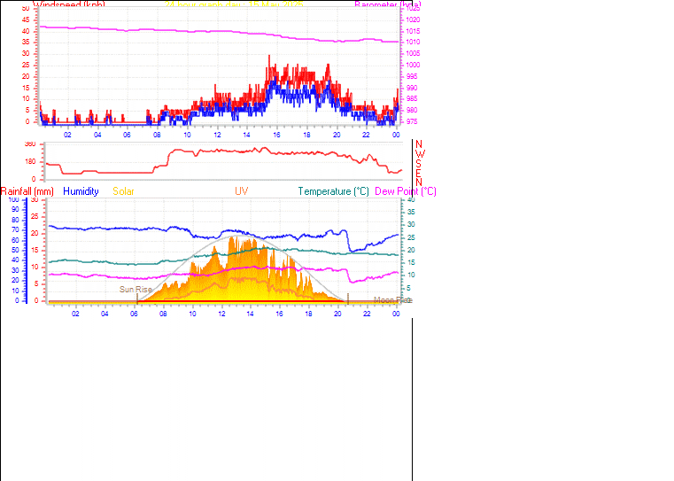 24 Hour Graph for Day 15
