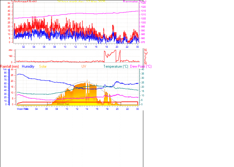 24 Hour Graph for Day 17