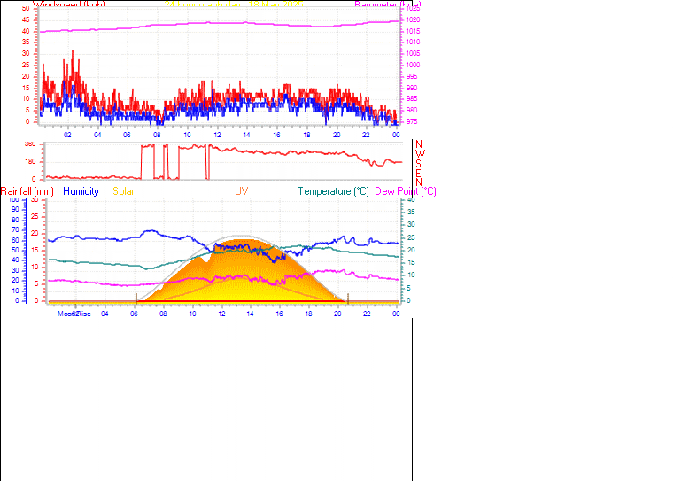 24 Hour Graph for Day 18