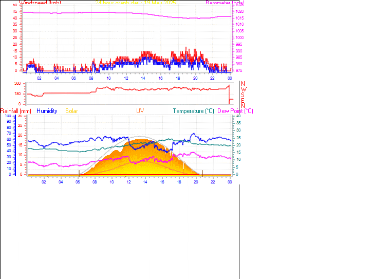 24 Hour Graph for Day 19