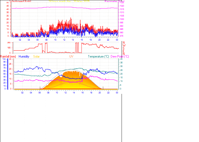 24 Hour Graph for Day 20
