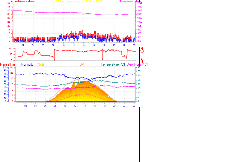 24 Hour Graph for Day 22