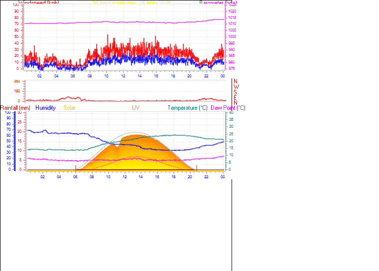 24 Hour Graph for Day 26