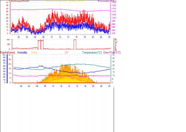 24 Hour Graph for Day 28