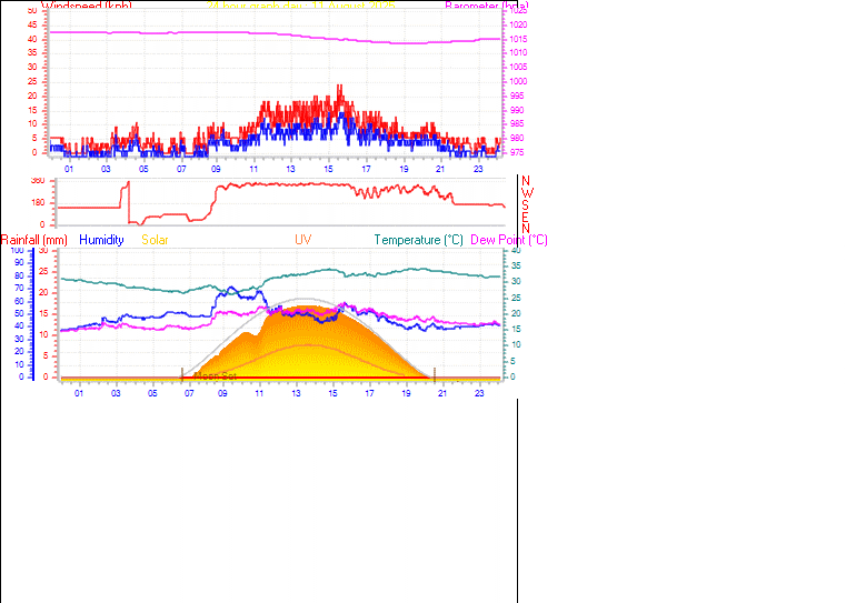 24 Hour Graph for Day 11