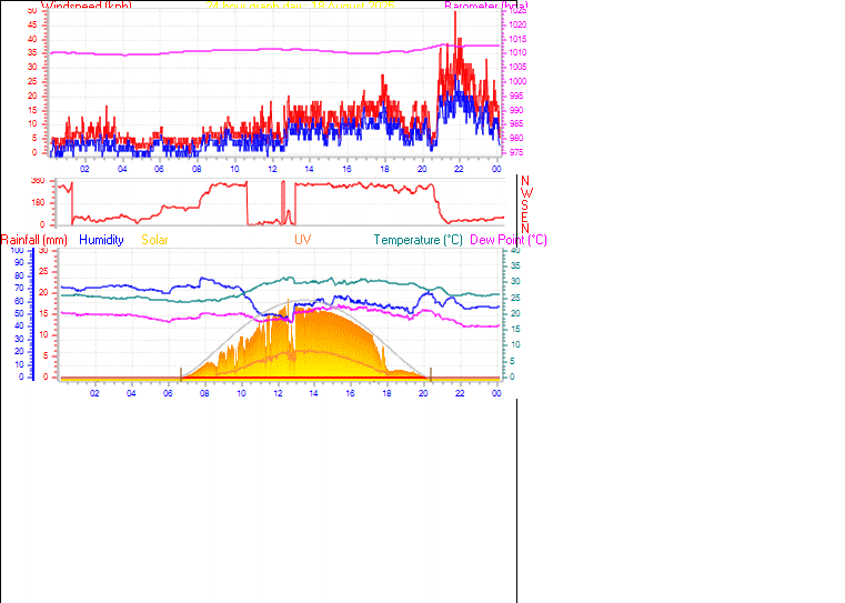 24 Hour Graph for Day 18