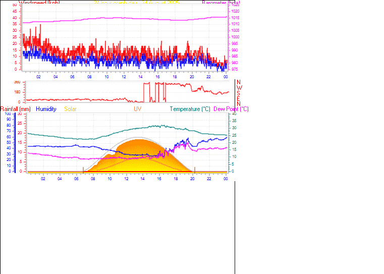 24 Hour Graph for Day 24