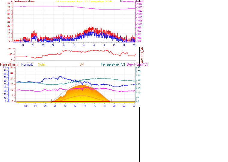 24 Hour Graph for Day 20