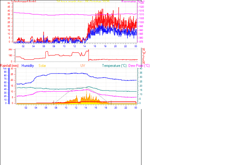 24 Hour Graph for Day 06