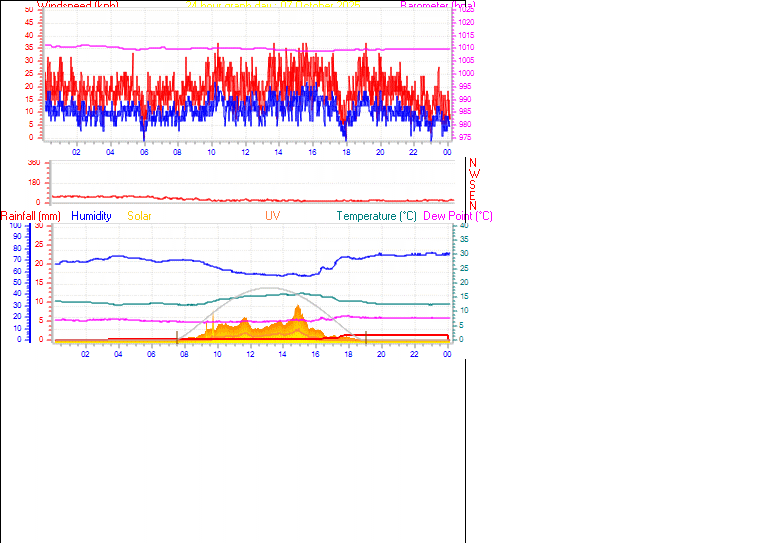 24 Hour Graph for Day 07