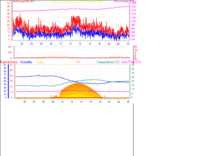 24 Hour Graph for Day 09
