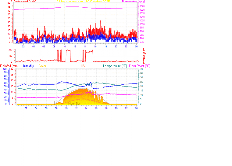 24 Hour Graph for Day 10