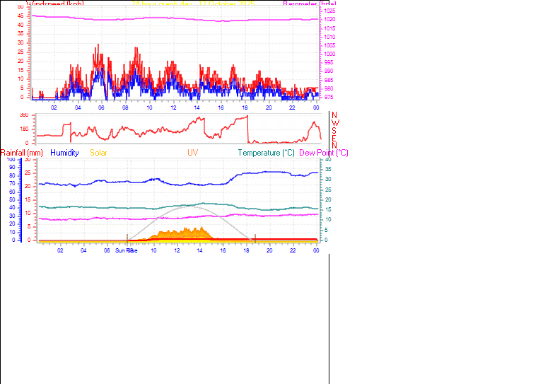 24 Hour Graph for Day 17