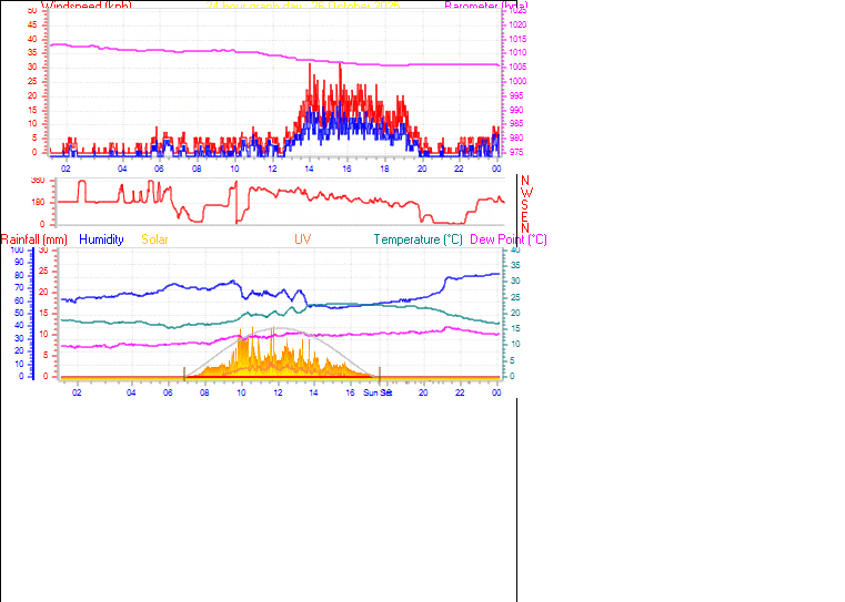 24 Hour Graph for Day 26