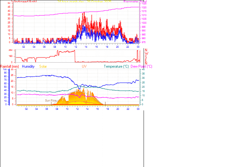 24 Hour Graph for Day 28
