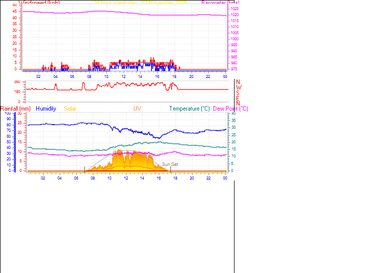 24 Hour Graph for Day 02