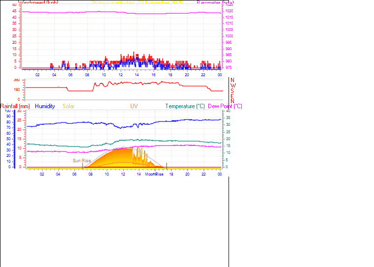 24 Hour Graph for Day 03