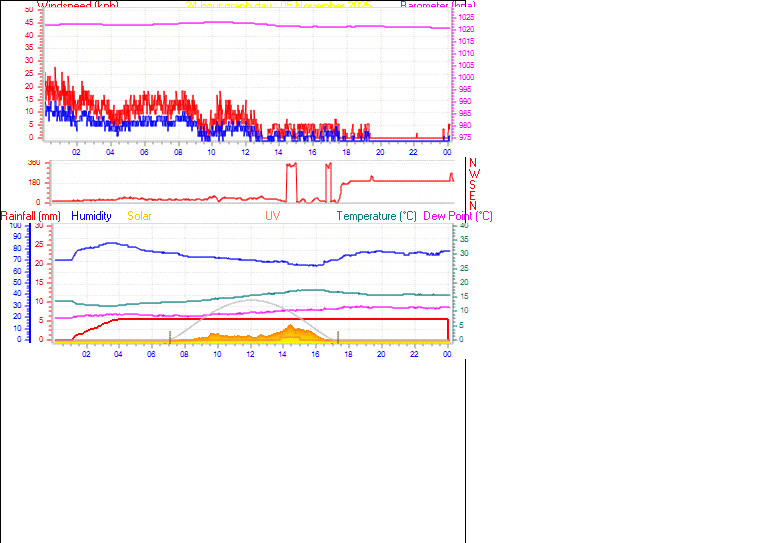 24 Hour Graph for Day 05